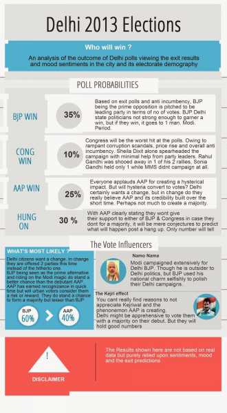 A Dissecting Prediction Of Delhi Elections 2013