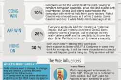 A dissecting prediction of Delhi elections 2013