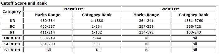 AIPMT Main 2011 Final Result & Counseling