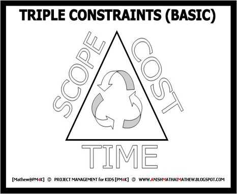 ASSOCIATED CONTENT: PM BASICS- PROJECT TRIPLE CONSTRAINTS