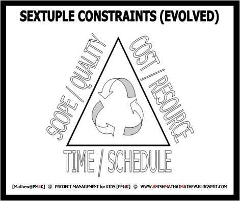 ASSOCIATED CONTENT: PM BASICS- SEXTUPLE CONSTRAINTS