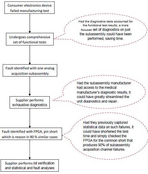 ATML And Standardized Data Exchange
