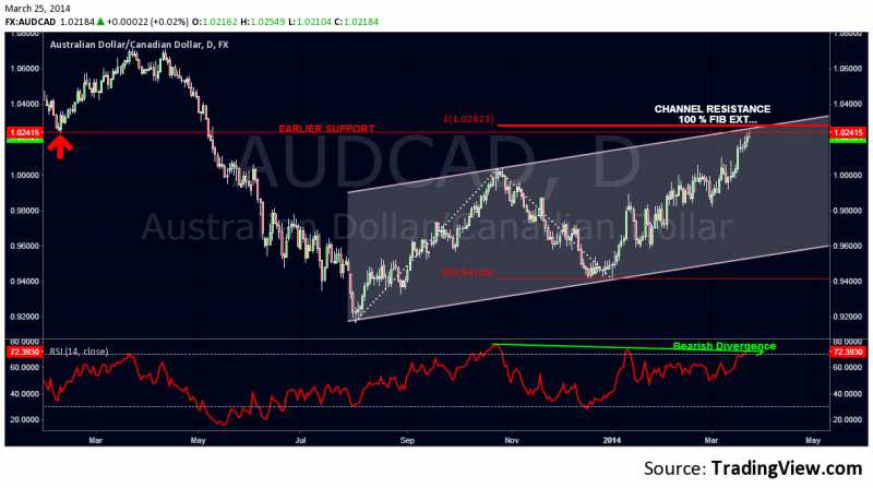 AUDCAD- Upside Restricted...