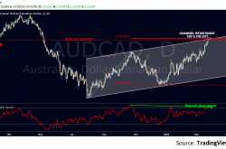 AUDCAD- upside restricted...
