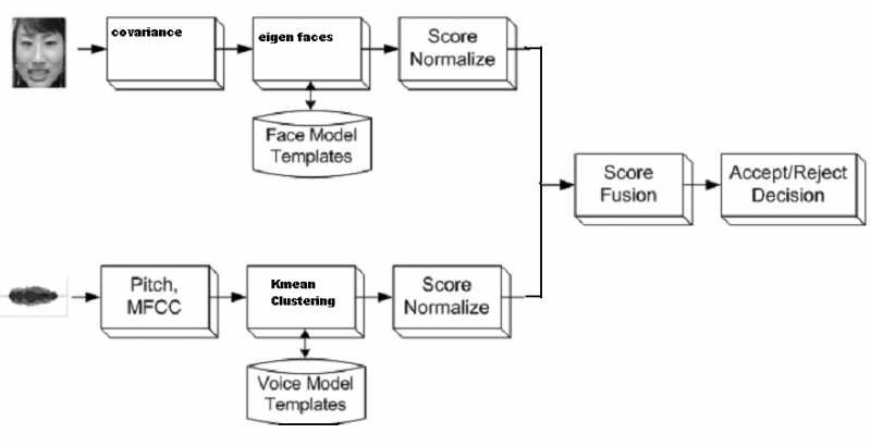 AUTHENTICATION USING FACE AND VOICE MODALITIES