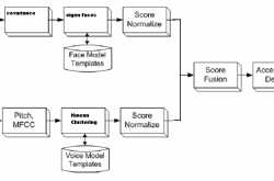 AUTHENTICATION USING FACE AND VOICE MODALITIES