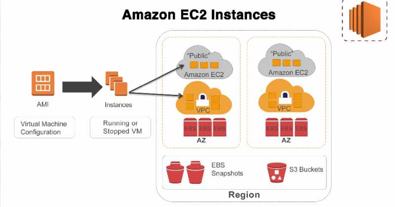 AWS Computing Services And Networking