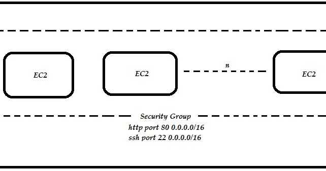 AWS: Security Groups Through CLI