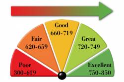 access your free credit score and report on cibil online