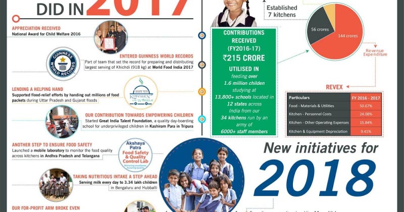 Achievements And Initiatives Of Akshaya Patra