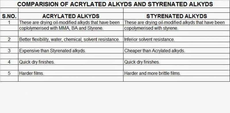 Acrylated VS Styrenated Alkyds