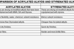 Acrylated VS Styrenated alkyds