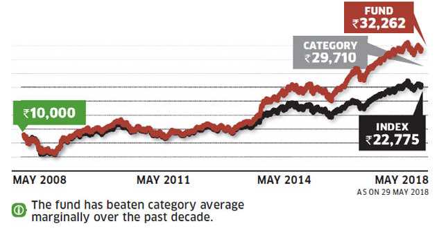Aditya Birla Sun Life Equity Fund