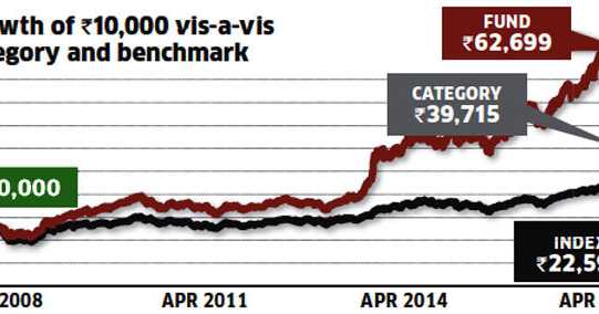 Aditya Birla Sun Life Pure Value Fund