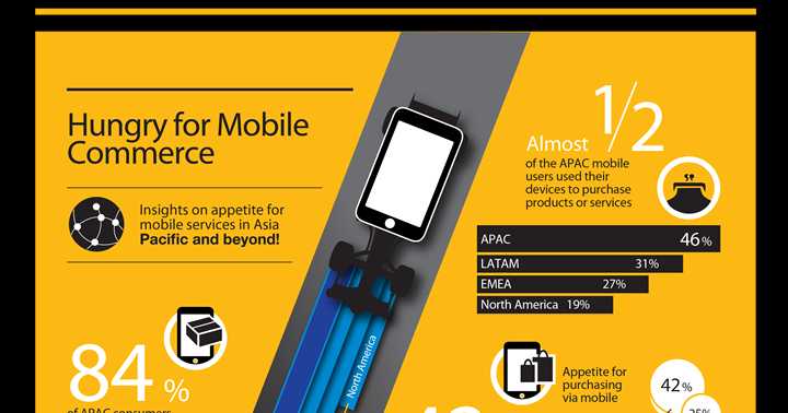 Adoption Of Mobile Commerce Infographic By SAP