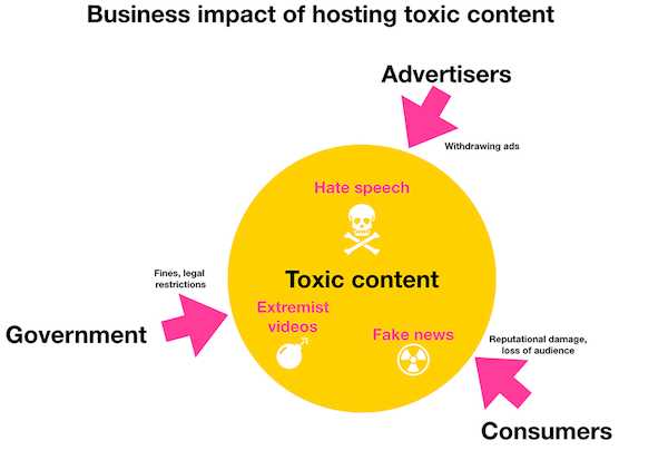 Advertisers Demand Toxic Free Content On Facebook And Google