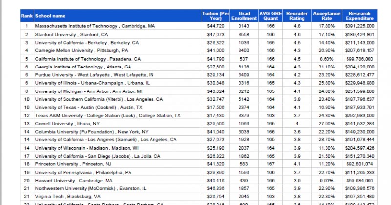 All Engineering Ranking 2016-US News & World Reports