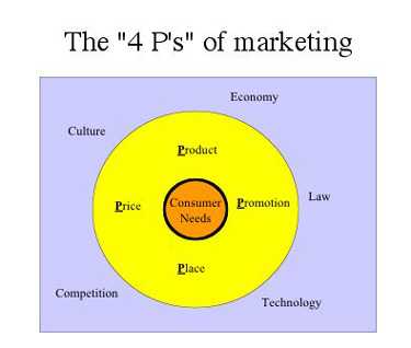 All About A Commonly Misunderstood Term..."Marketing"