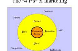 All about a commonly misunderstood term...\"Marketing\"