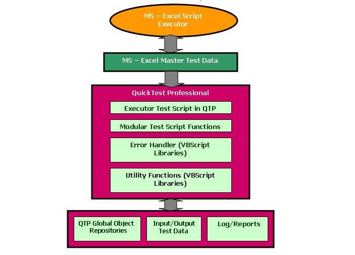 An Approach To Build A Data Driven Framework