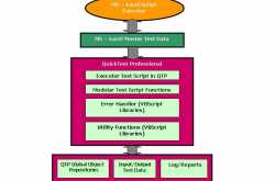 An approach to build a data driven framework