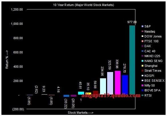 Analysis Of World Stock Markets