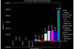 Analysis of World Stock Markets