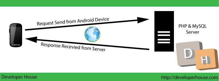 Android App Tutorial Series Connect With PHP,MySQL
