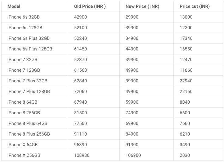 Apple IPhone 6s, IPhone 6s Plus, IPhone 7, IPhone 7 Plus, IPhone 8, IPhone 8 Plus, And IPhone X Get Huge Price Cuts In India - The | TechVerts