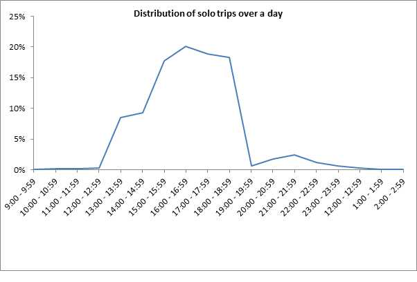 Applying Data Science To Grow The Restaurant Business