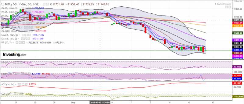 Approx 380 Points Fall In The Index, Further Down Move Possible?