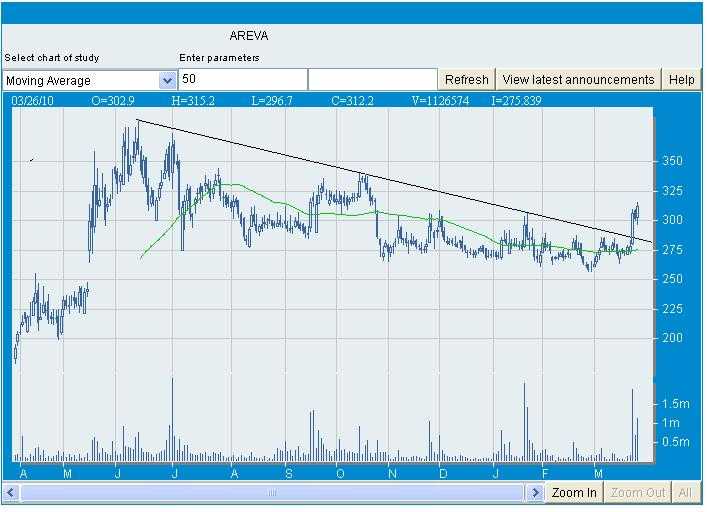 Areva T&D India Ltd - Technical Break Out