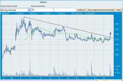 Areva T&D India Ltd - Technical Break Out