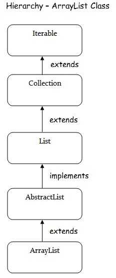 ArrayList Java - Java - Flower Brackets - Code Here