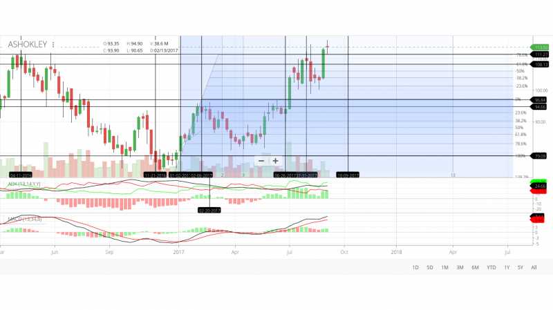 Ashok Leyland 1 Week Chart