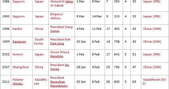 Asian Winter Games AWG : A Complete Medal Tally And Every Year