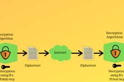 Asymmetric Key Cryptography | The Coder Zone
