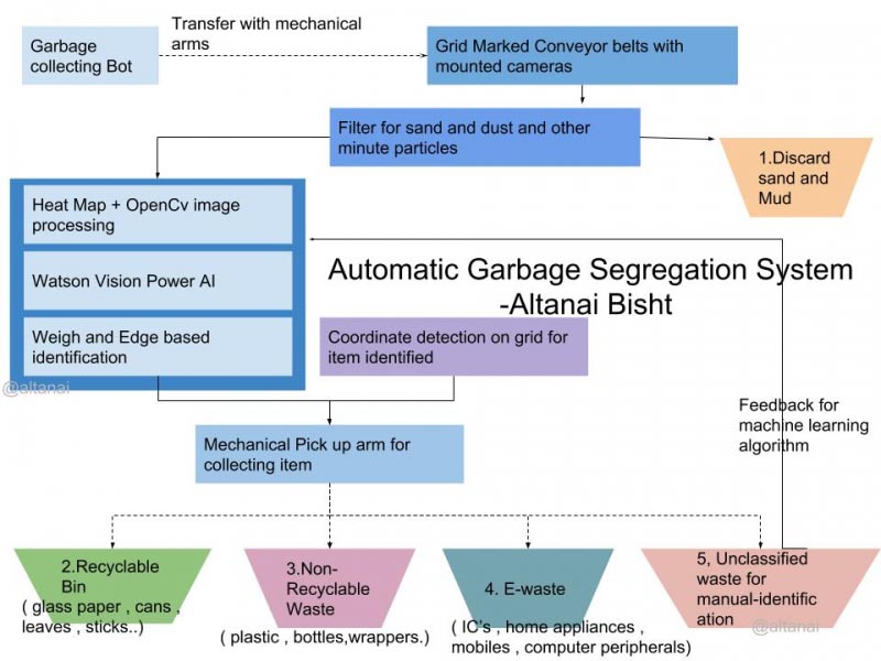 Automatic Garbage Segregation By Machine Learning