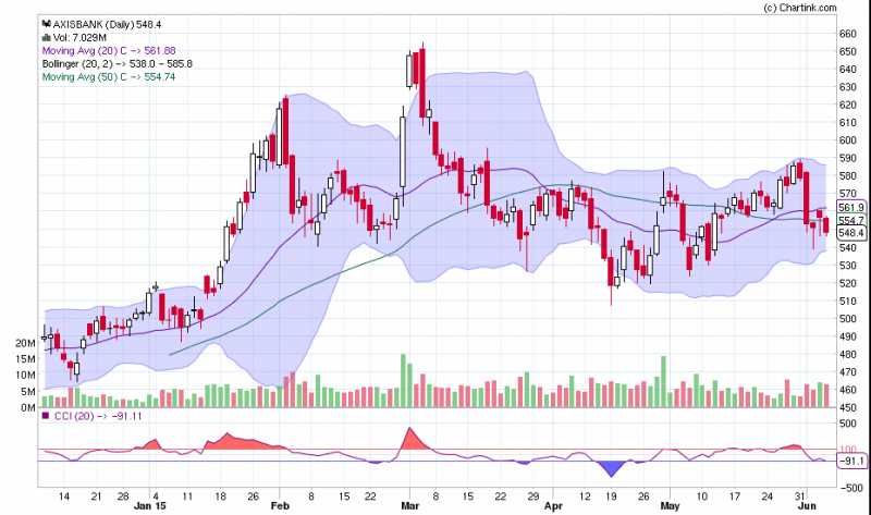 Axis Bank Ltd
