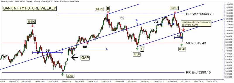 BANK NIFTY FUTURE WEEKLY