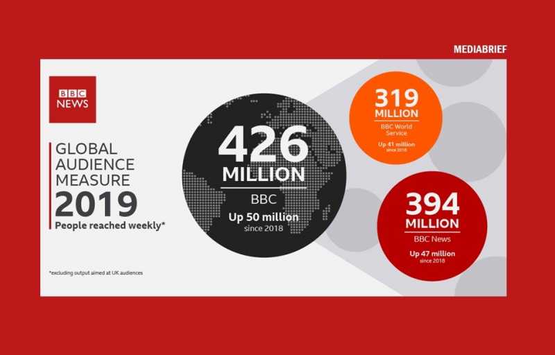 BBC International Audience Soars To A Record 426m On The Back Of A 50mn Growth In 2018