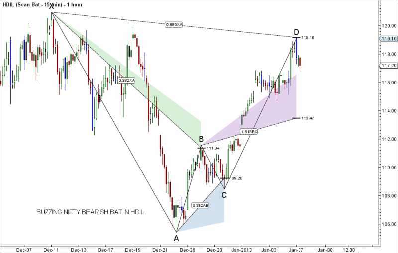 BEARISH BAT IN HDIL HOURLY CHART