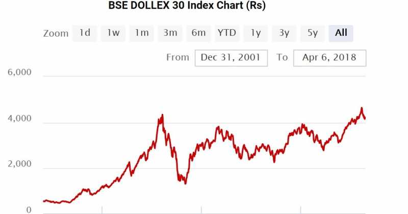 BSE डॉलेक्स-३० आणि अमेरिकन इंडेक्स  ...