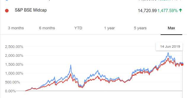 BSE SmallCap India Analysis. How Long A Bear Market Can Last? 