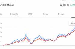 BSE SmallCap India Analysis. How Long a Bear Market can Last? 