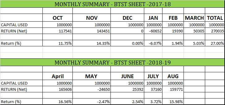 BTST STRATEGY RETURN