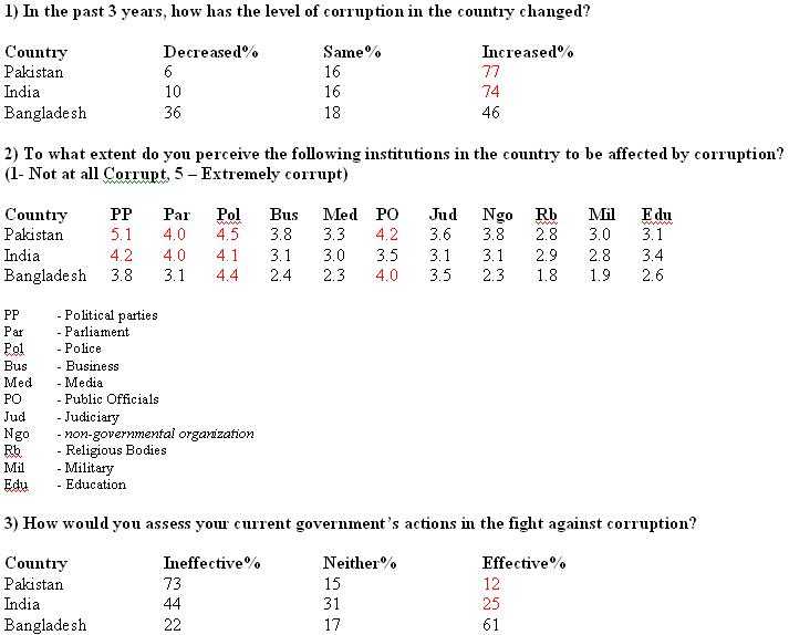 Bangladesh Is Less Corrupt Than India And Pakistan
