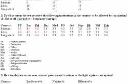 Bangladesh is less corrupt than India and Pakistan