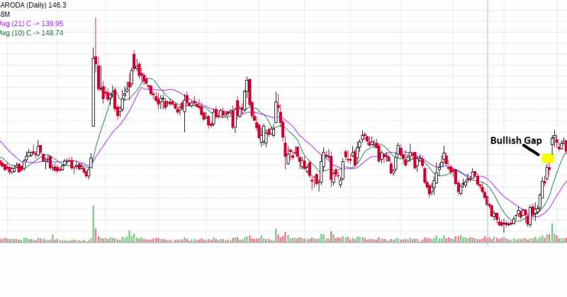 Bank Of Baroda -A Island Reversal Pattern Coming ?