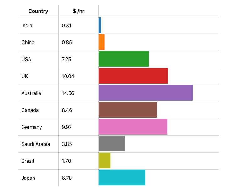 Bar Chart In React Using SVG, D3 Math And React-move - Vijay T